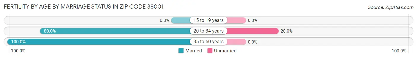 Female Fertility by Age by Marriage Status in Zip Code 38001