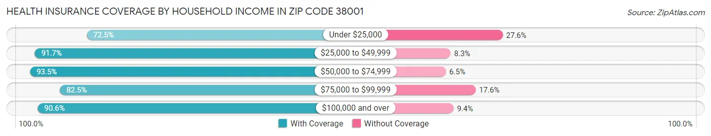 Health Insurance Coverage by Household Income in Zip Code 38001