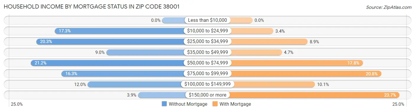 Household Income by Mortgage Status in Zip Code 38001