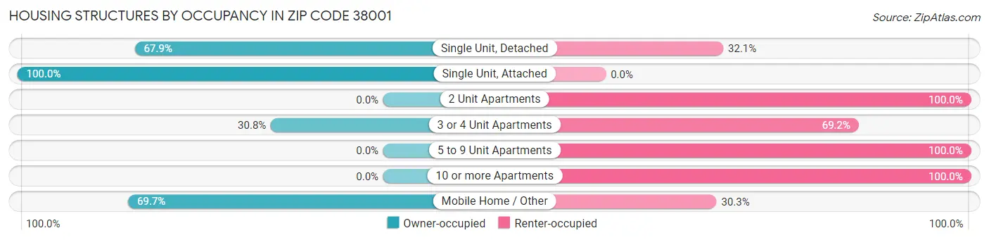 Housing Structures by Occupancy in Zip Code 38001