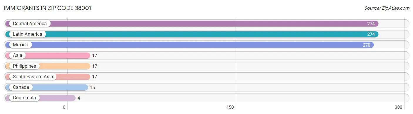 Immigrants in Zip Code 38001