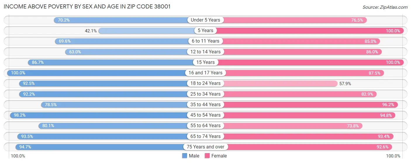 Income Above Poverty by Sex and Age in Zip Code 38001