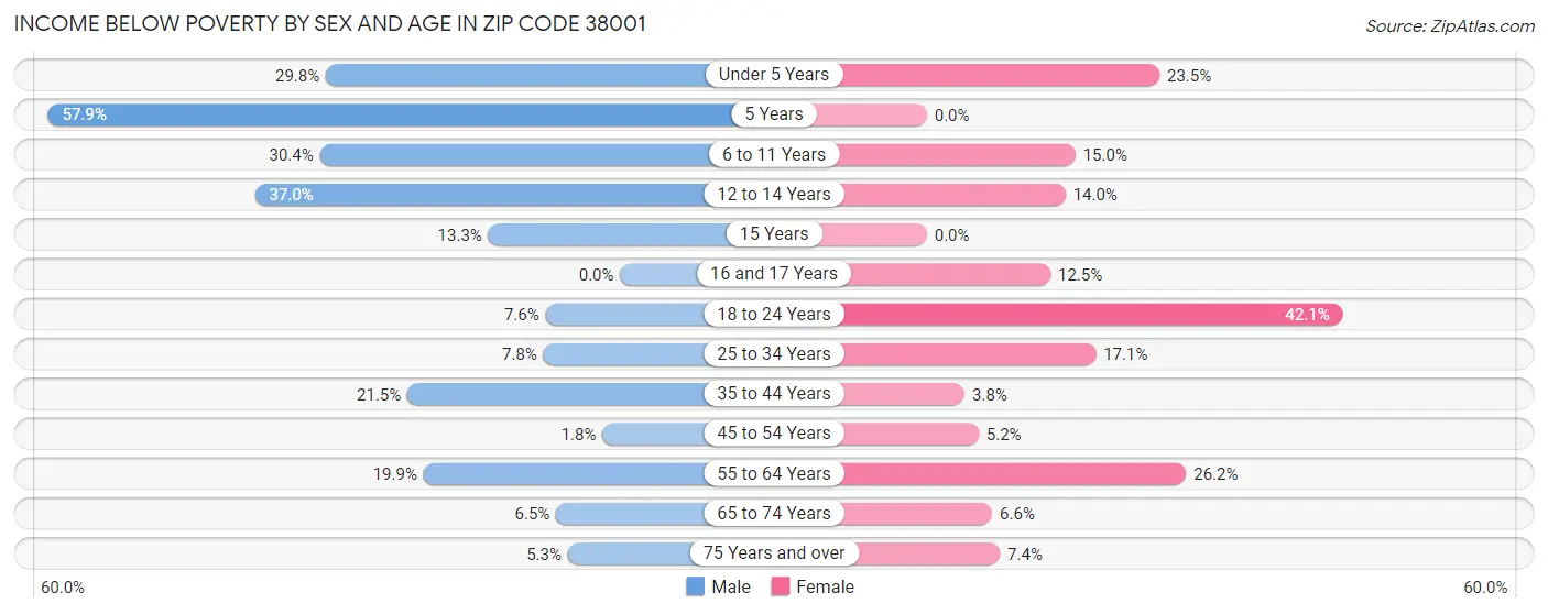 Income Below Poverty by Sex and Age in Zip Code 38001