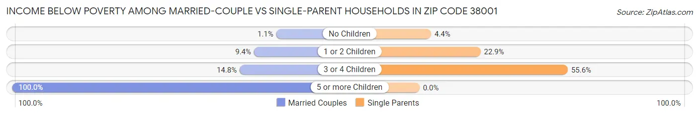 Income Below Poverty Among Married-Couple vs Single-Parent Households in Zip Code 38001