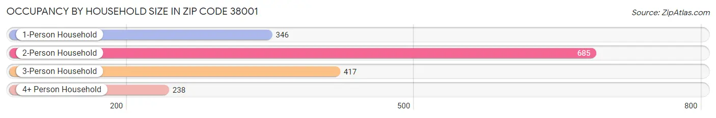 Occupancy by Household Size in Zip Code 38001