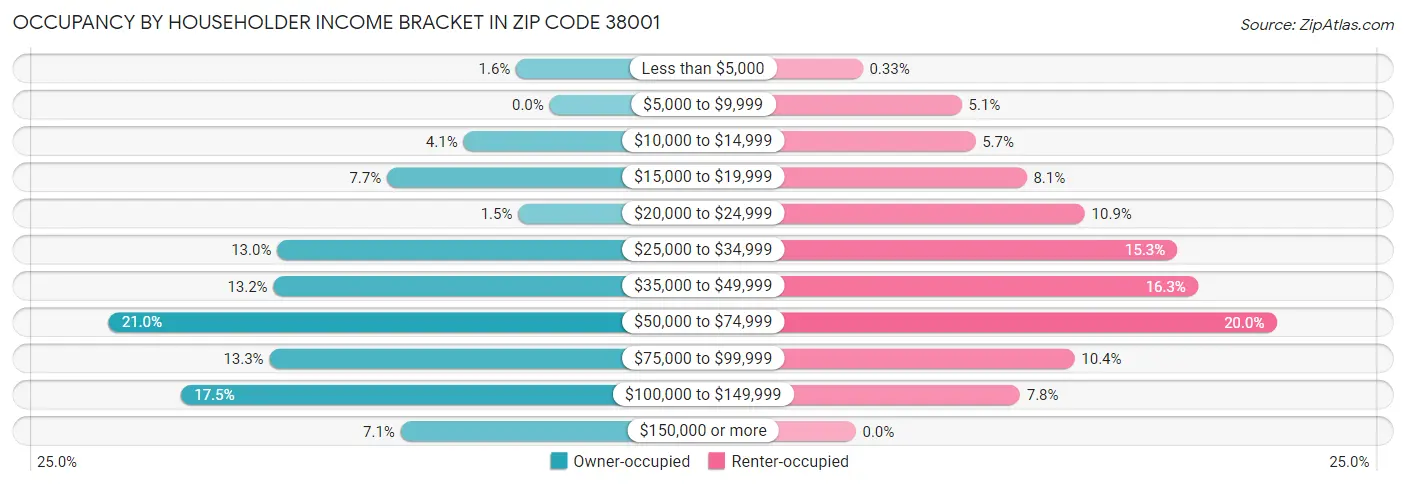 Occupancy by Householder Income Bracket in Zip Code 38001