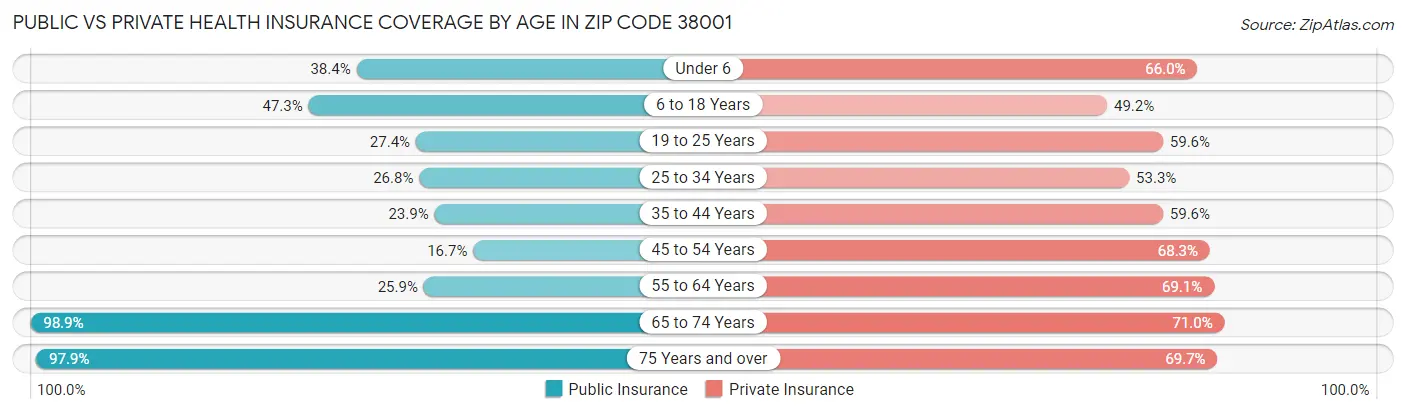 Public vs Private Health Insurance Coverage by Age in Zip Code 38001