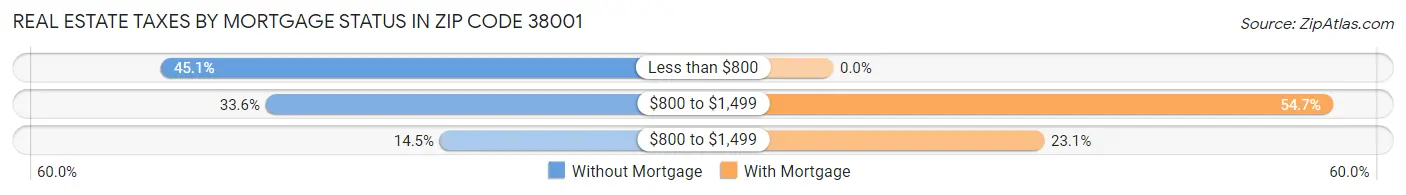 Real Estate Taxes by Mortgage Status in Zip Code 38001