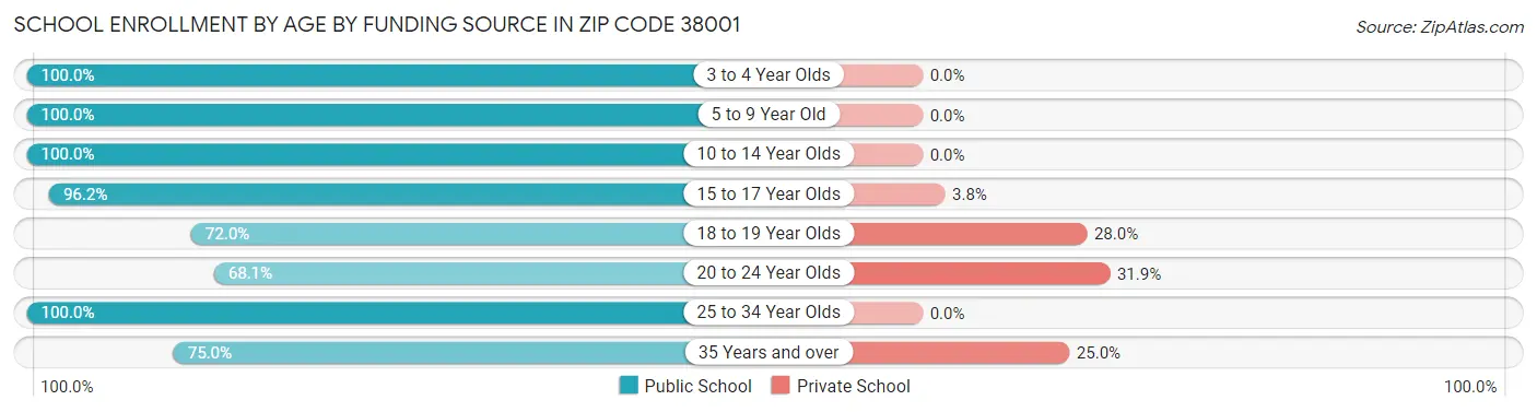 School Enrollment by Age by Funding Source in Zip Code 38001