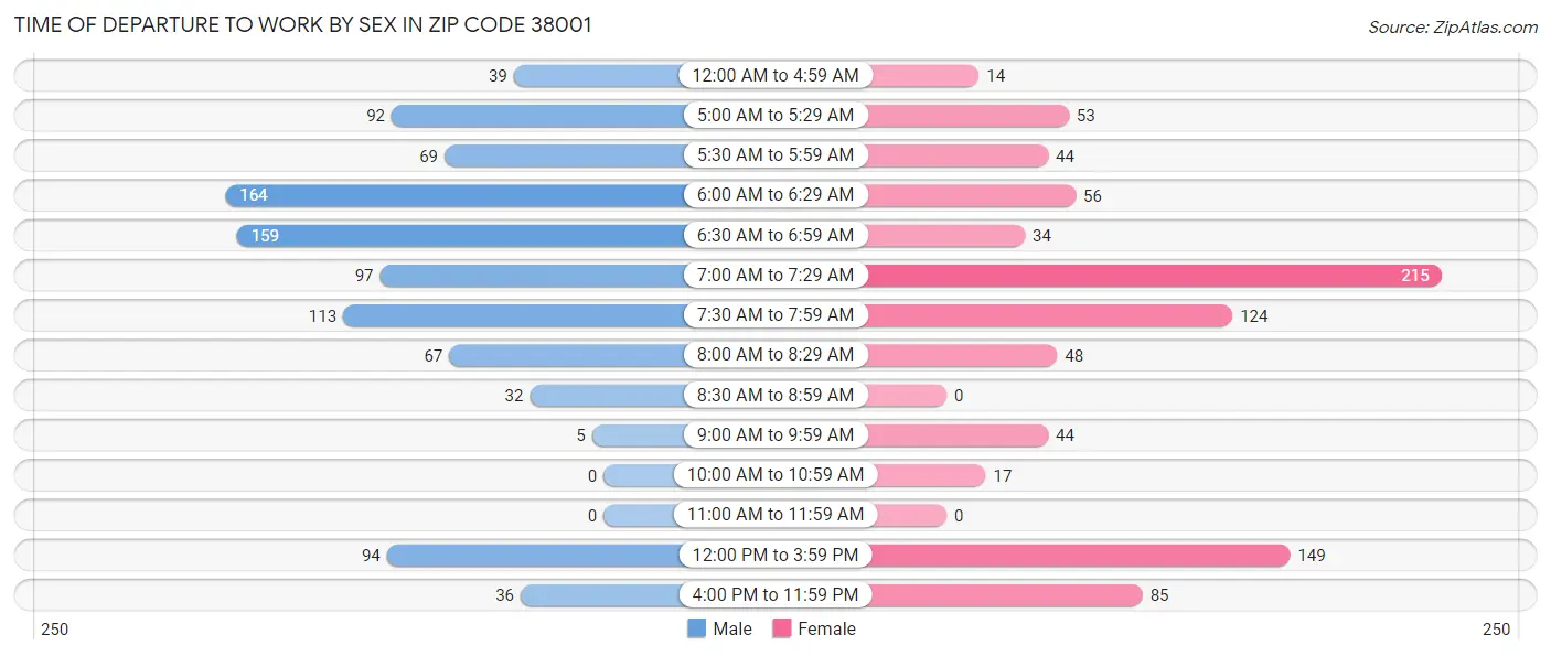 Time of Departure to Work by Sex in Zip Code 38001