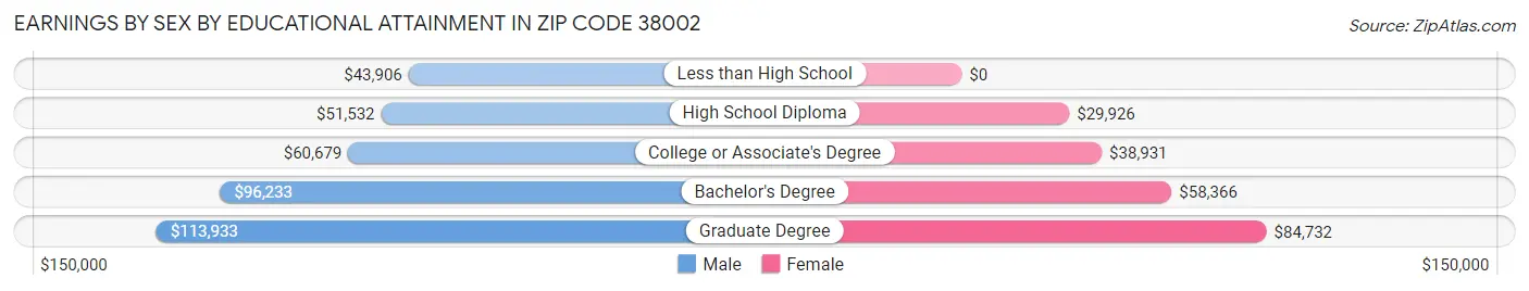 Earnings by Sex by Educational Attainment in Zip Code 38002