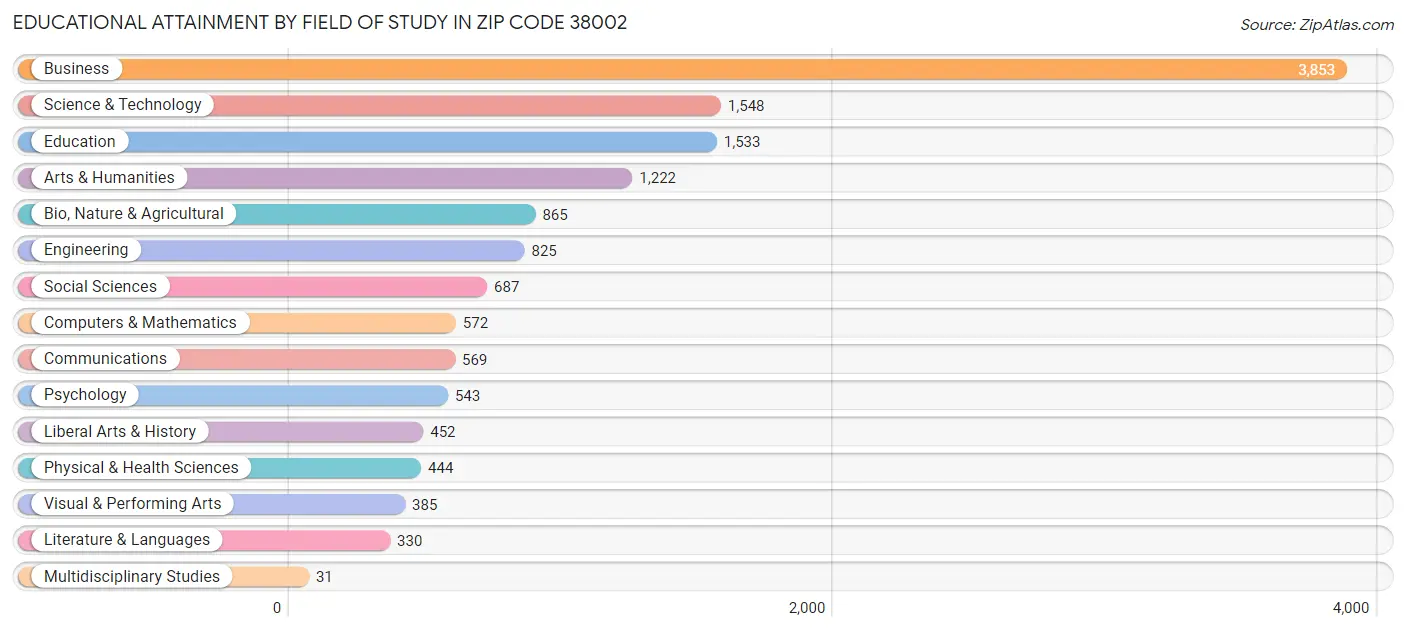 Educational Attainment by Field of Study in Zip Code 38002