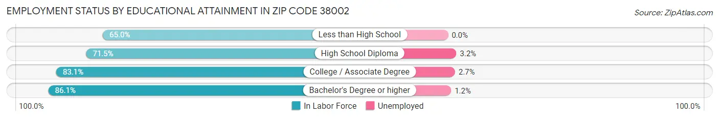 Employment Status by Educational Attainment in Zip Code 38002
