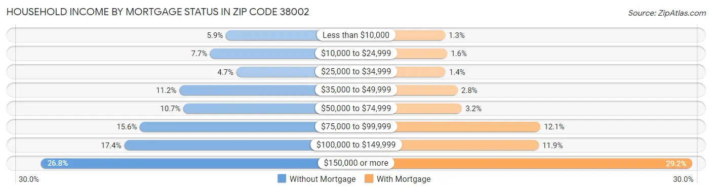 Household Income by Mortgage Status in Zip Code 38002