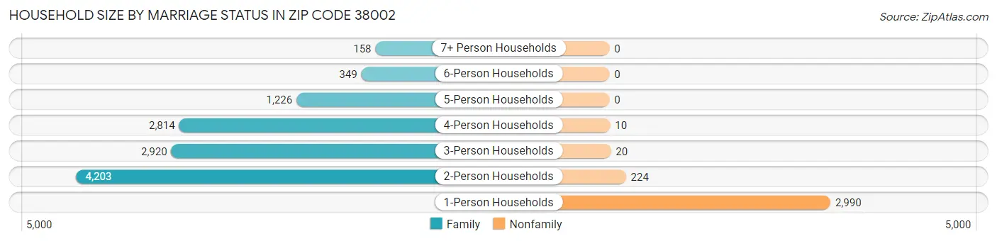 Household Size by Marriage Status in Zip Code 38002