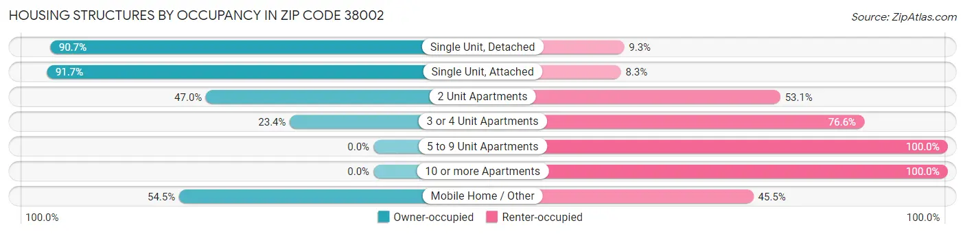 Housing Structures by Occupancy in Zip Code 38002