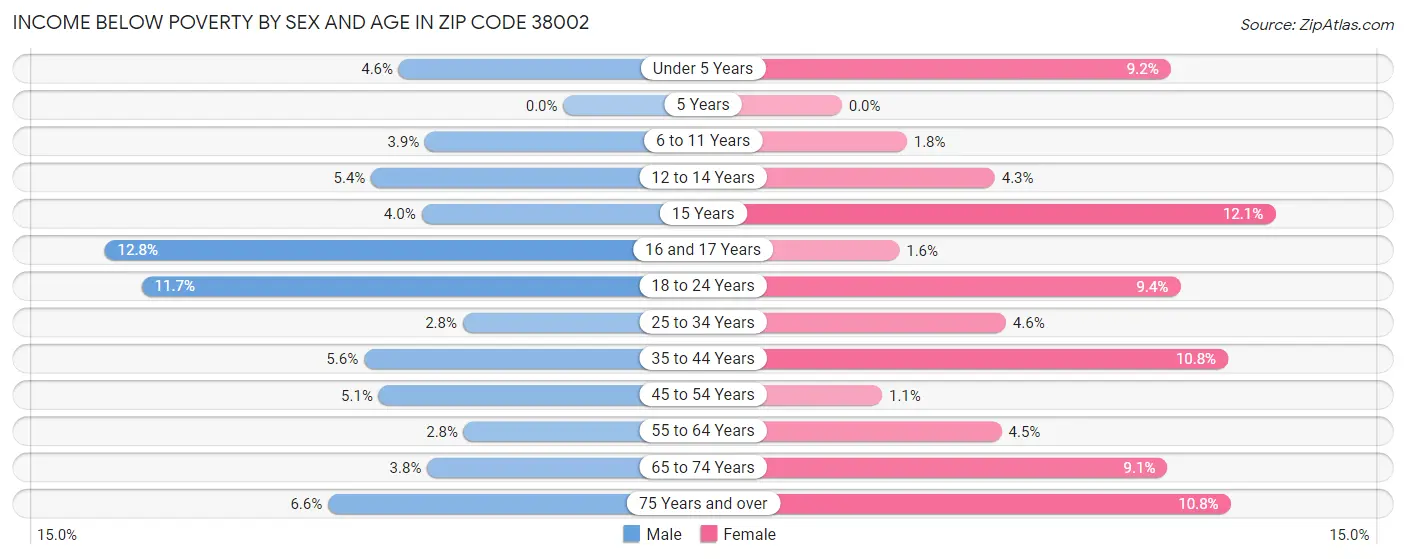 Income Below Poverty by Sex and Age in Zip Code 38002