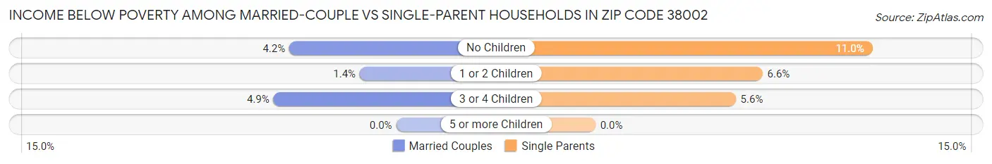 Income Below Poverty Among Married-Couple vs Single-Parent Households in Zip Code 38002