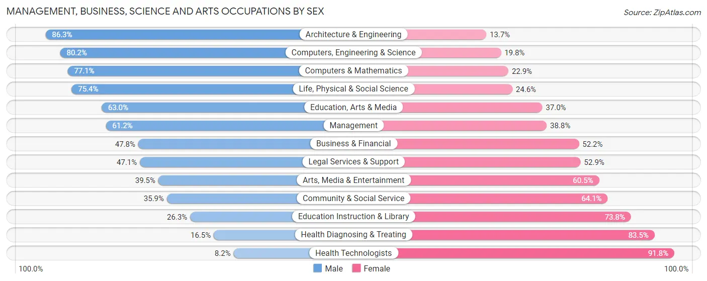 Management, Business, Science and Arts Occupations by Sex in Zip Code 38002