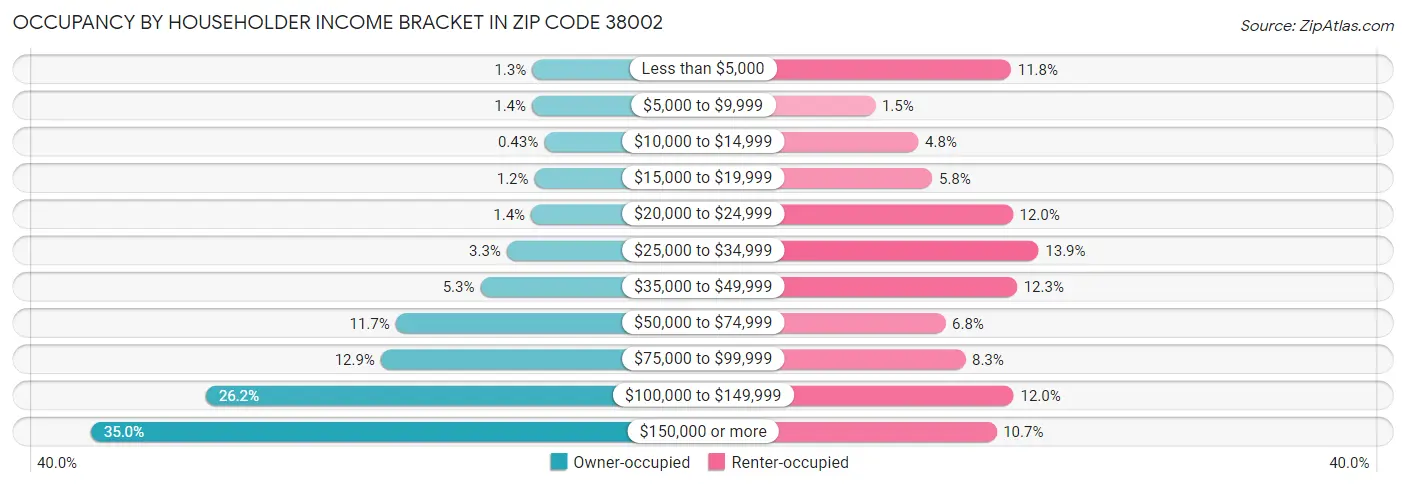 Occupancy by Householder Income Bracket in Zip Code 38002