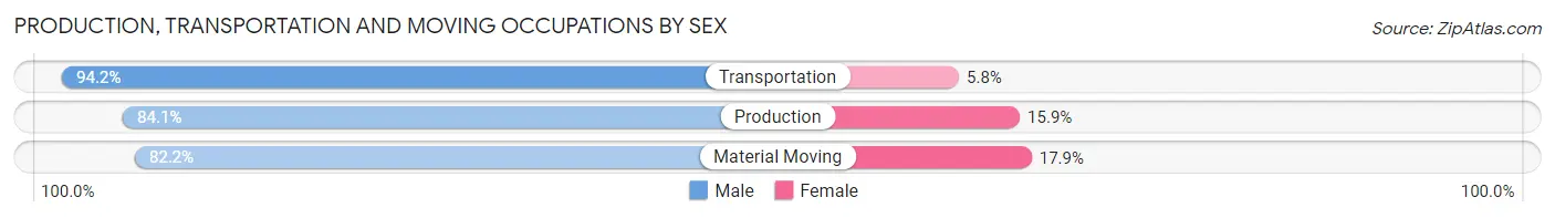 Production, Transportation and Moving Occupations by Sex in Zip Code 38002