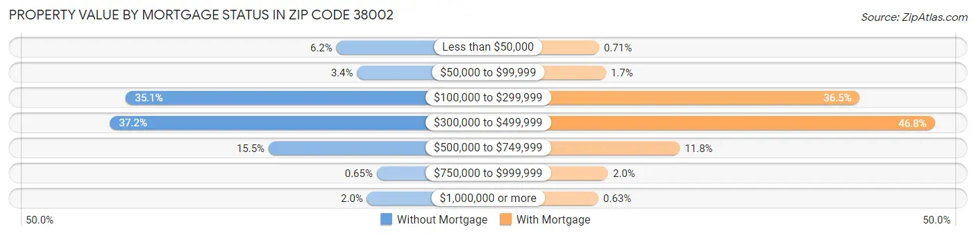 Property Value by Mortgage Status in Zip Code 38002