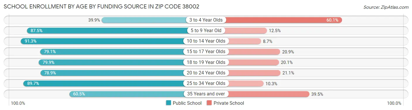School Enrollment by Age by Funding Source in Zip Code 38002