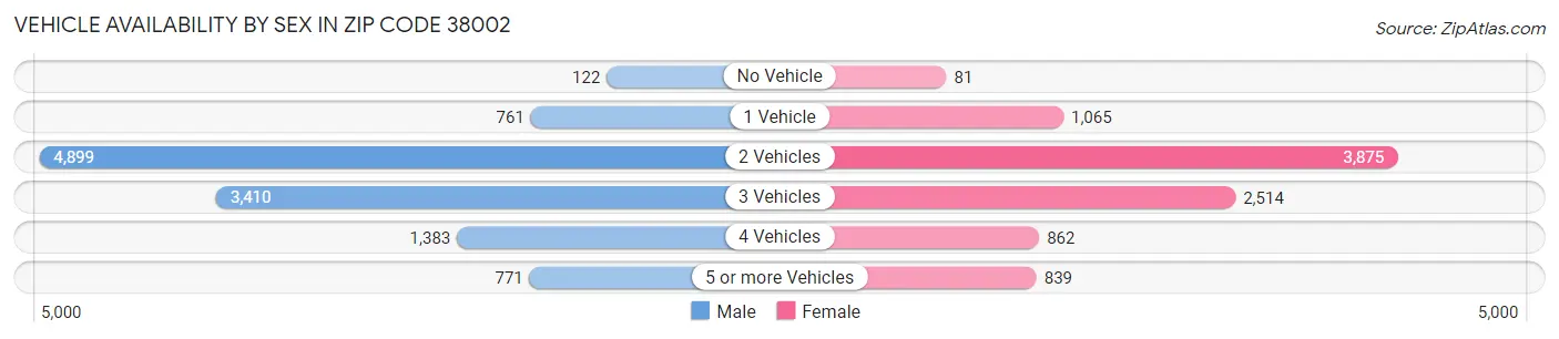 Vehicle Availability by Sex in Zip Code 38002