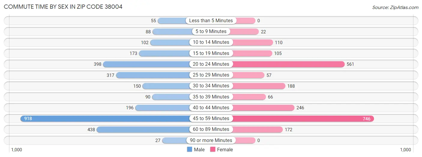 Commute Time by Sex in Zip Code 38004