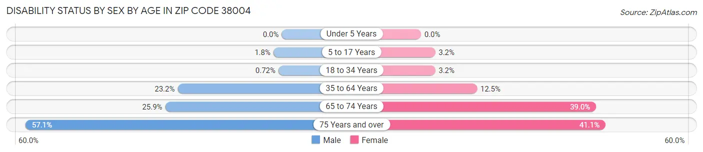 Disability Status by Sex by Age in Zip Code 38004