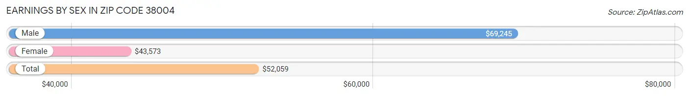 Earnings by Sex in Zip Code 38004