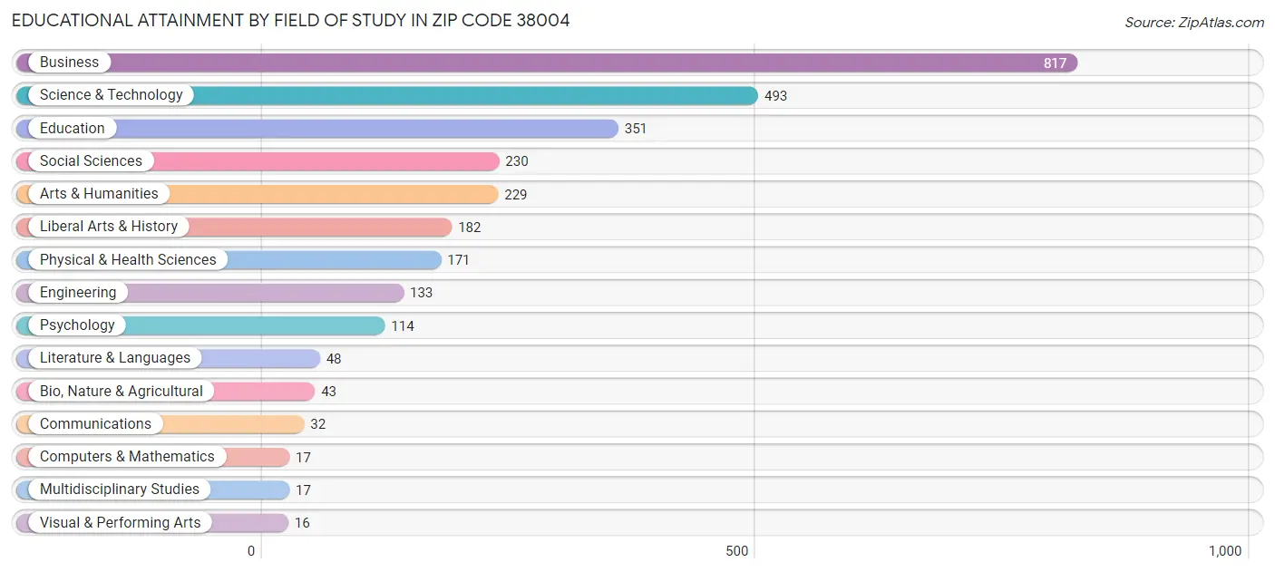 Educational Attainment by Field of Study in Zip Code 38004