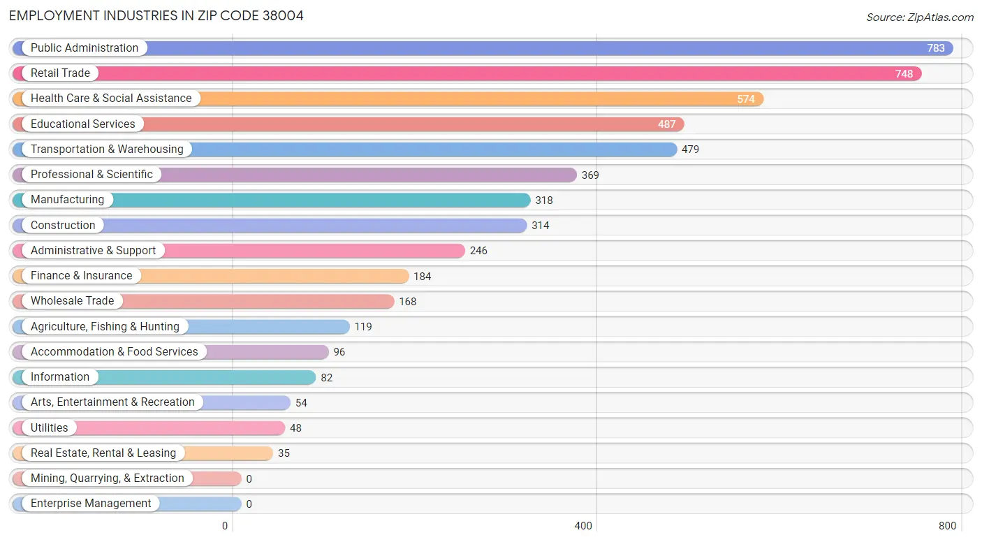 Employment Industries in Zip Code 38004