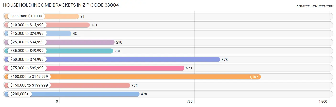 Household Income Brackets in Zip Code 38004