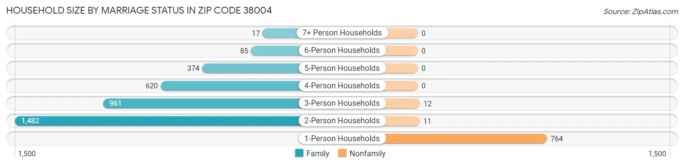 Household Size by Marriage Status in Zip Code 38004