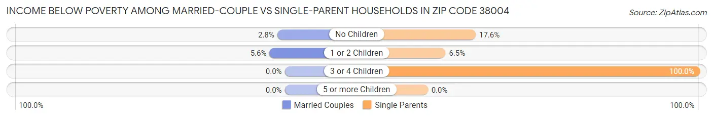 Income Below Poverty Among Married-Couple vs Single-Parent Households in Zip Code 38004