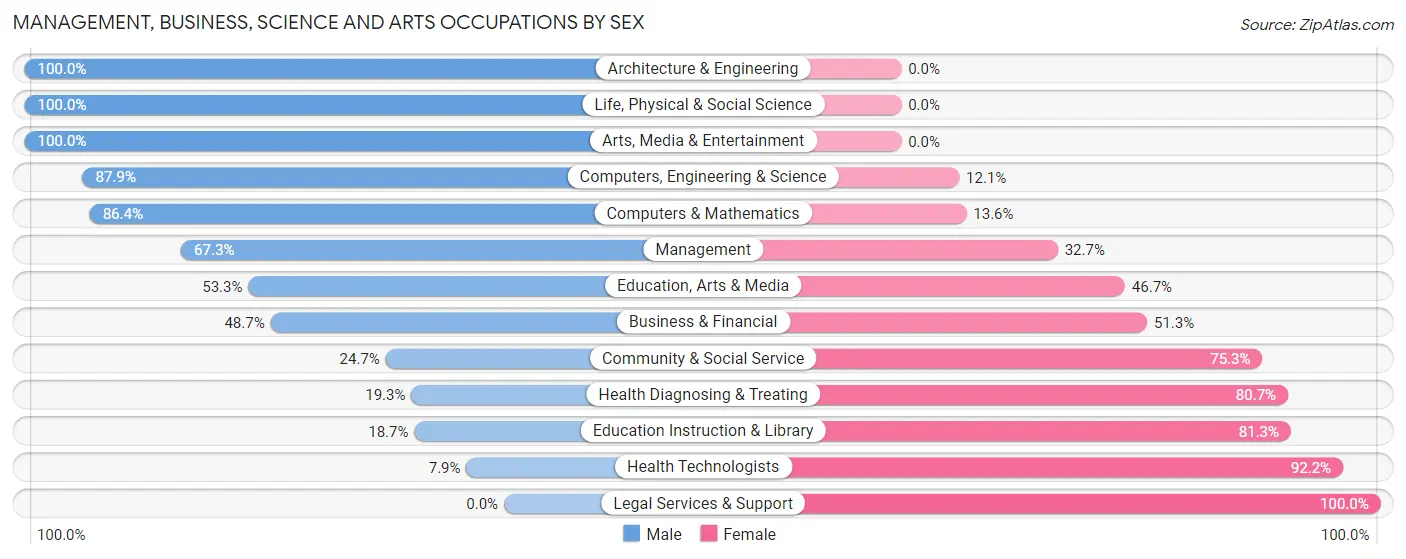 Management, Business, Science and Arts Occupations by Sex in Zip Code 38004