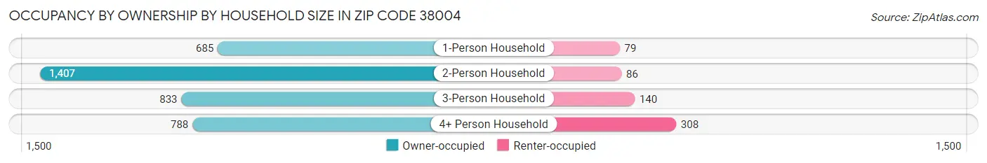 Occupancy by Ownership by Household Size in Zip Code 38004