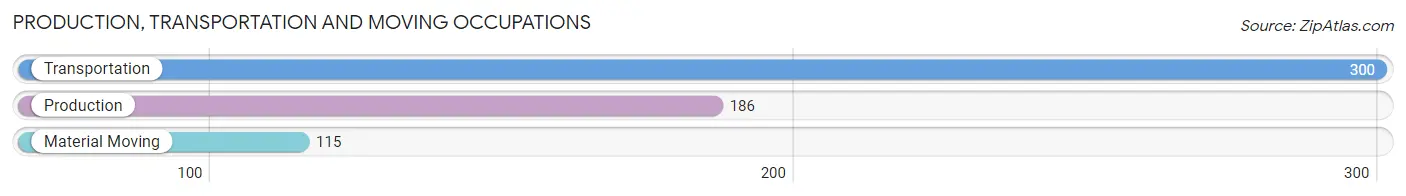 Production, Transportation and Moving Occupations in Zip Code 38004