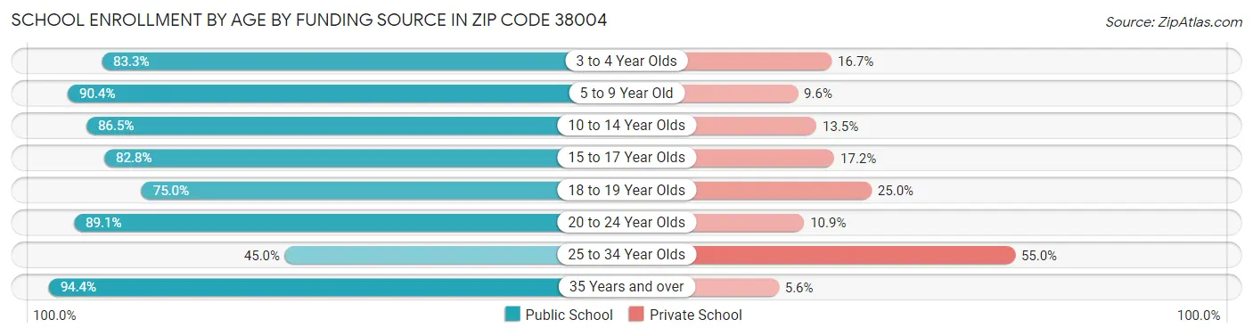 School Enrollment by Age by Funding Source in Zip Code 38004