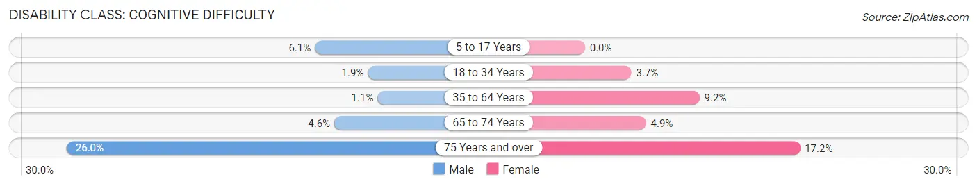 Disability in Zip Code 38006: <span>Cognitive Difficulty</span>