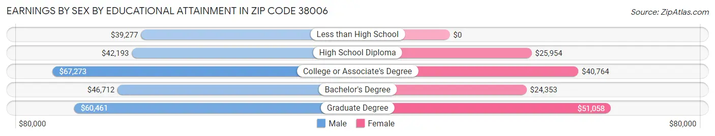 Earnings by Sex by Educational Attainment in Zip Code 38006