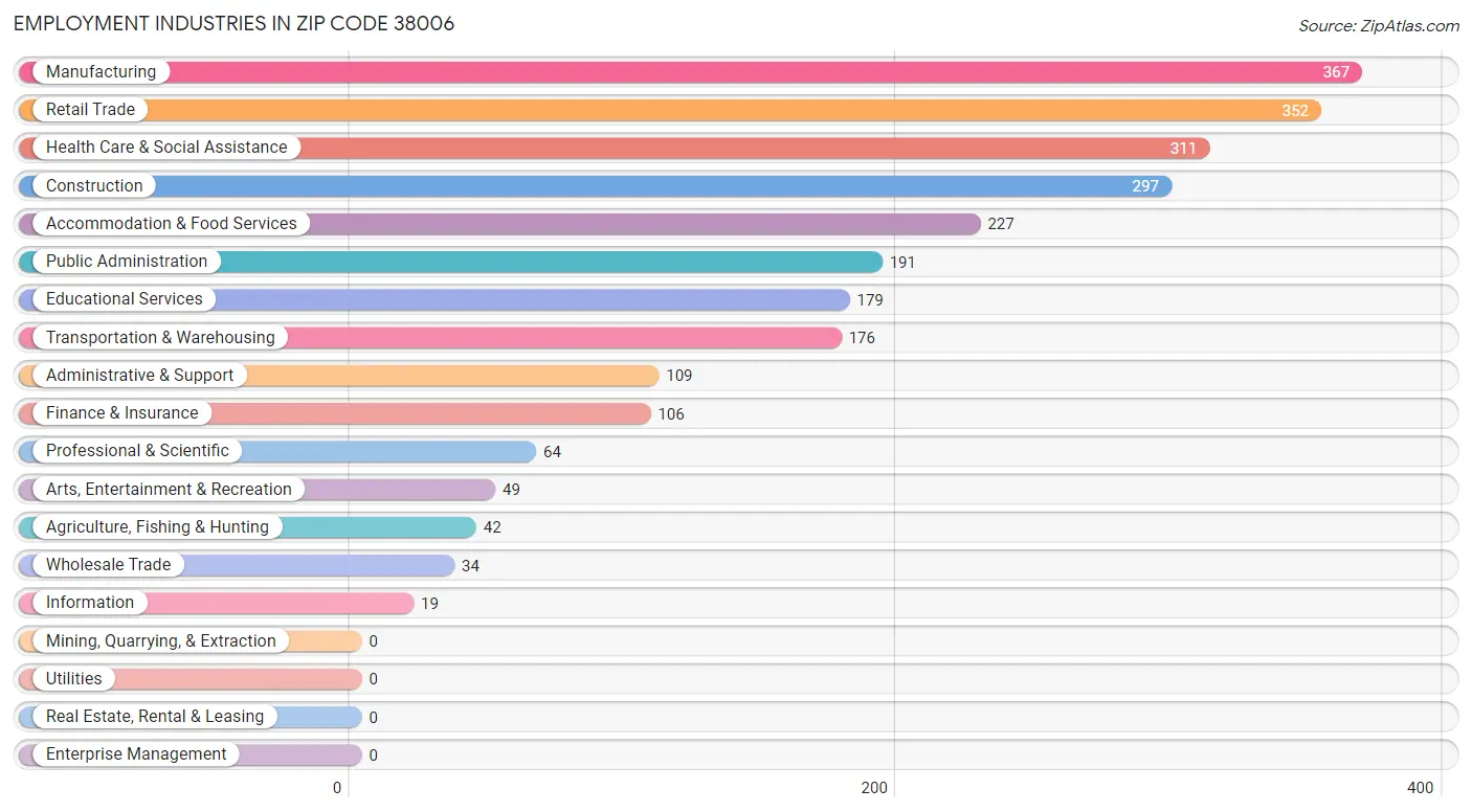 Employment Industries in Zip Code 38006