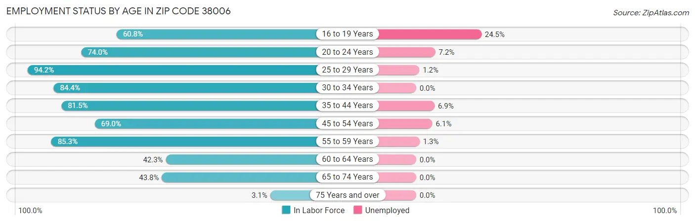 Employment Status by Age in Zip Code 38006