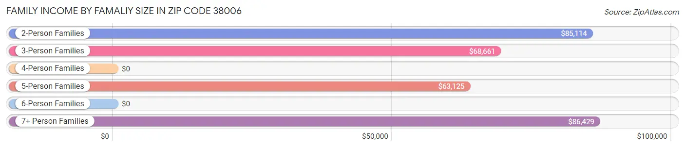 Family Income by Famaliy Size in Zip Code 38006