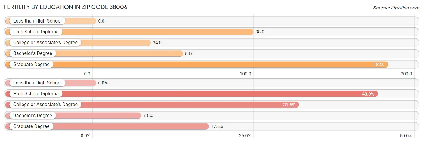 Female Fertility by Education Attainment in Zip Code 38006