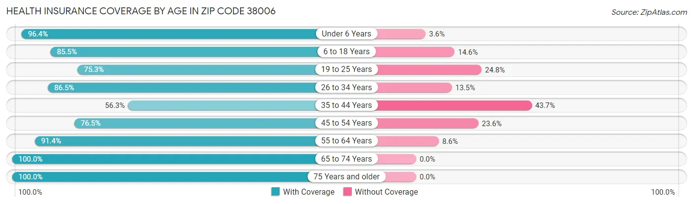 Health Insurance Coverage by Age in Zip Code 38006