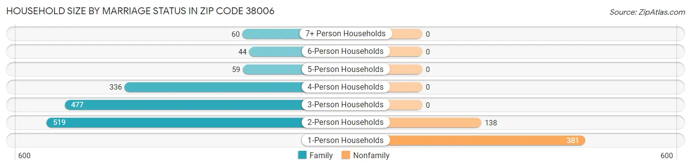 Household Size by Marriage Status in Zip Code 38006