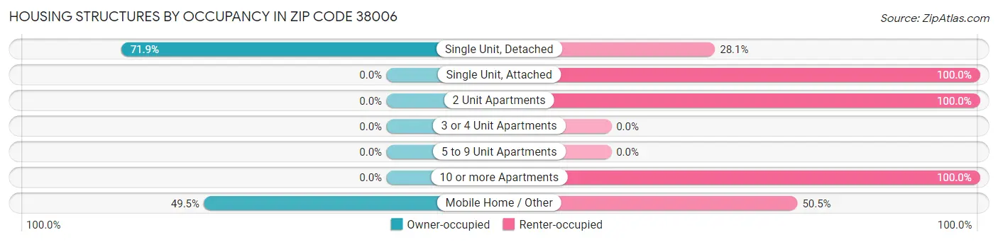 Housing Structures by Occupancy in Zip Code 38006