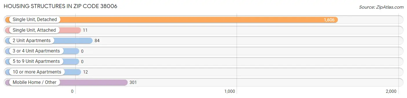 Housing Structures in Zip Code 38006